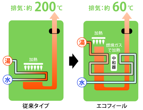 エコフィール