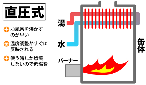 直圧式