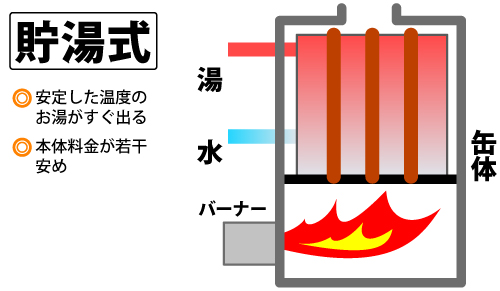 貯湯式